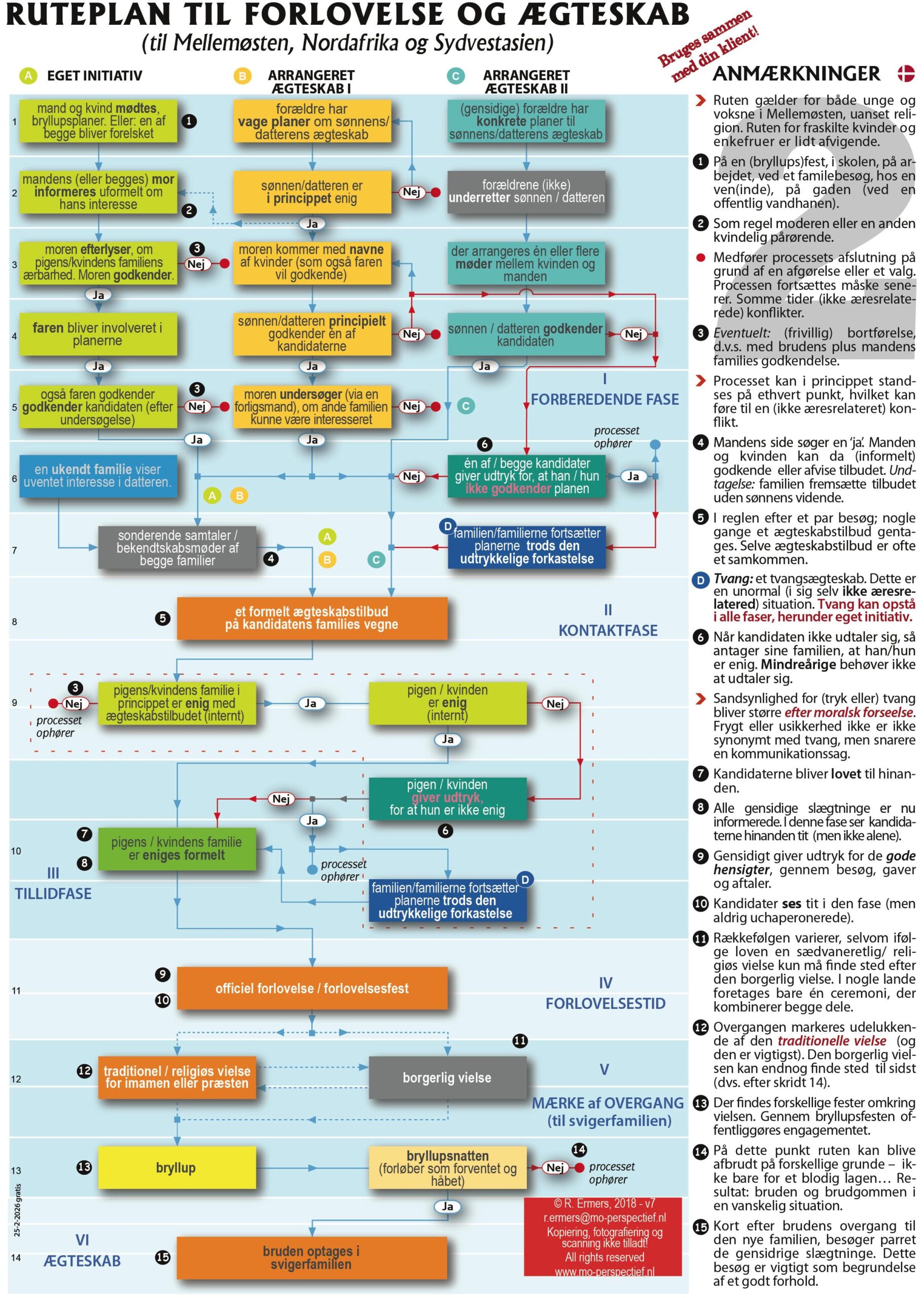 Ruteplan Til Forlovelse og Ægteskab